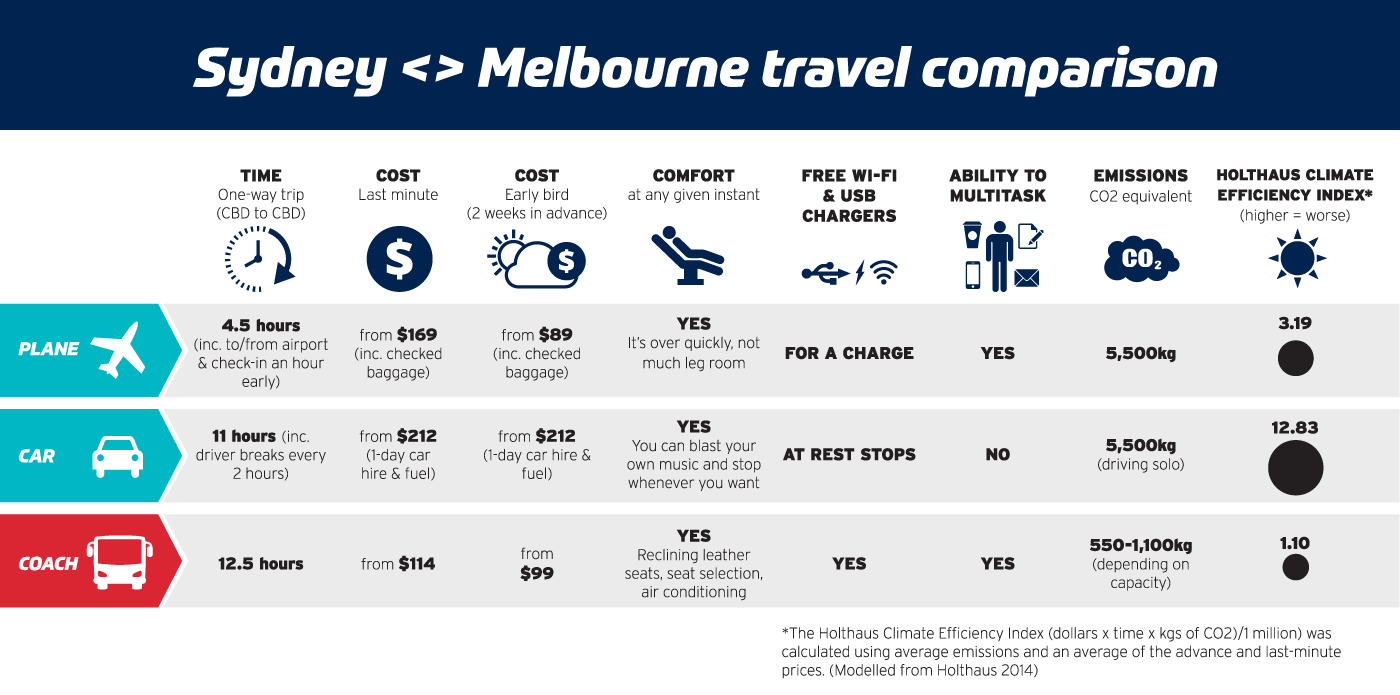Sydney to Melbourne Travel comparison